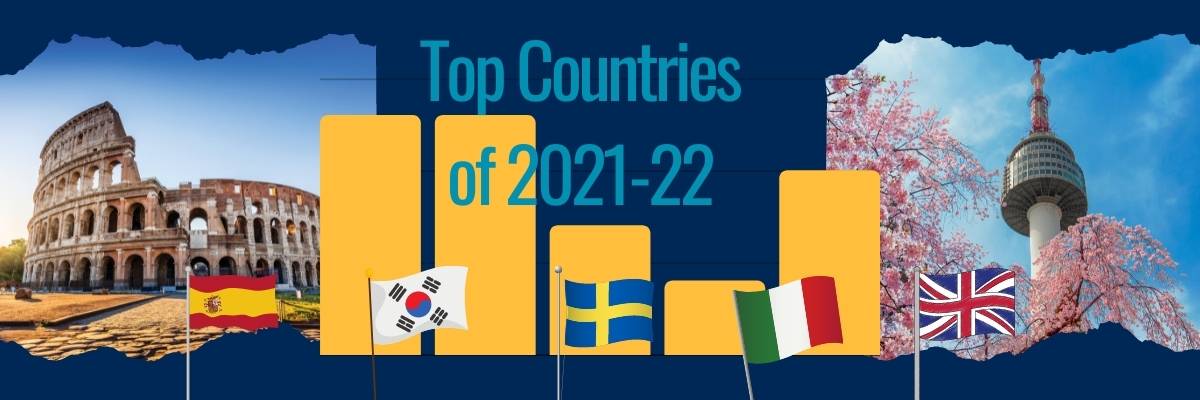 Header image for top programs of 2021-22 with images from Seoul and Rome