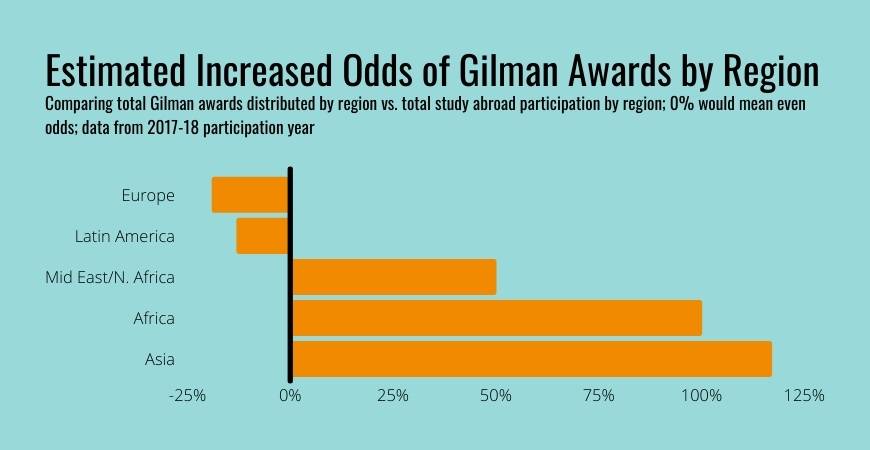 Chart illustrating the Estimated Increased Odds of Gilman Awards by Region