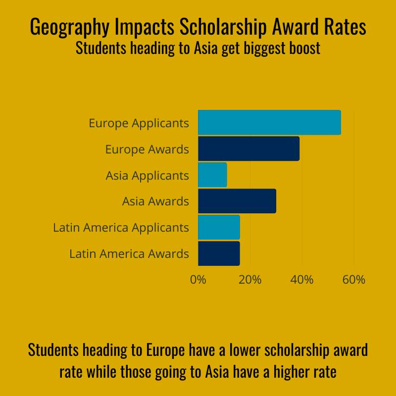 Chart showing applicant and award rates for the Gilman Scholarship in Europe, Asia, and Latin America