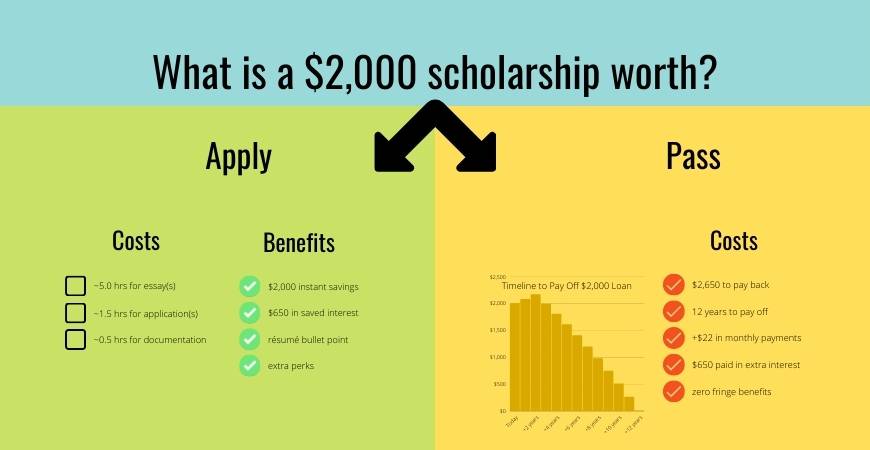 Infographic: What is a scholarship worth?