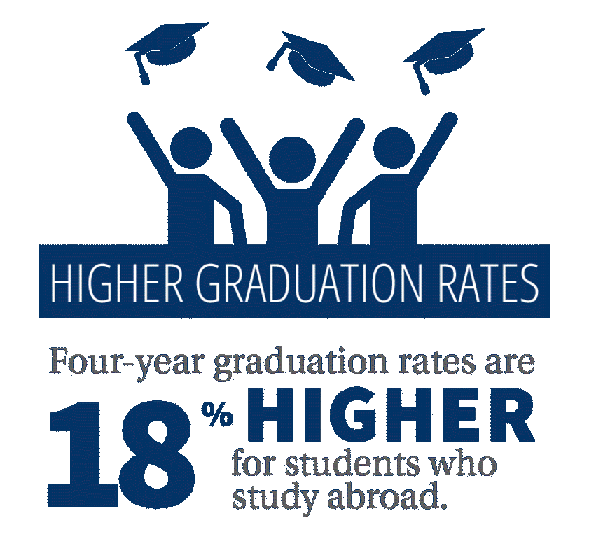 Flashing info graphics showing higher graduation rates, higher GPAs, and higher employability