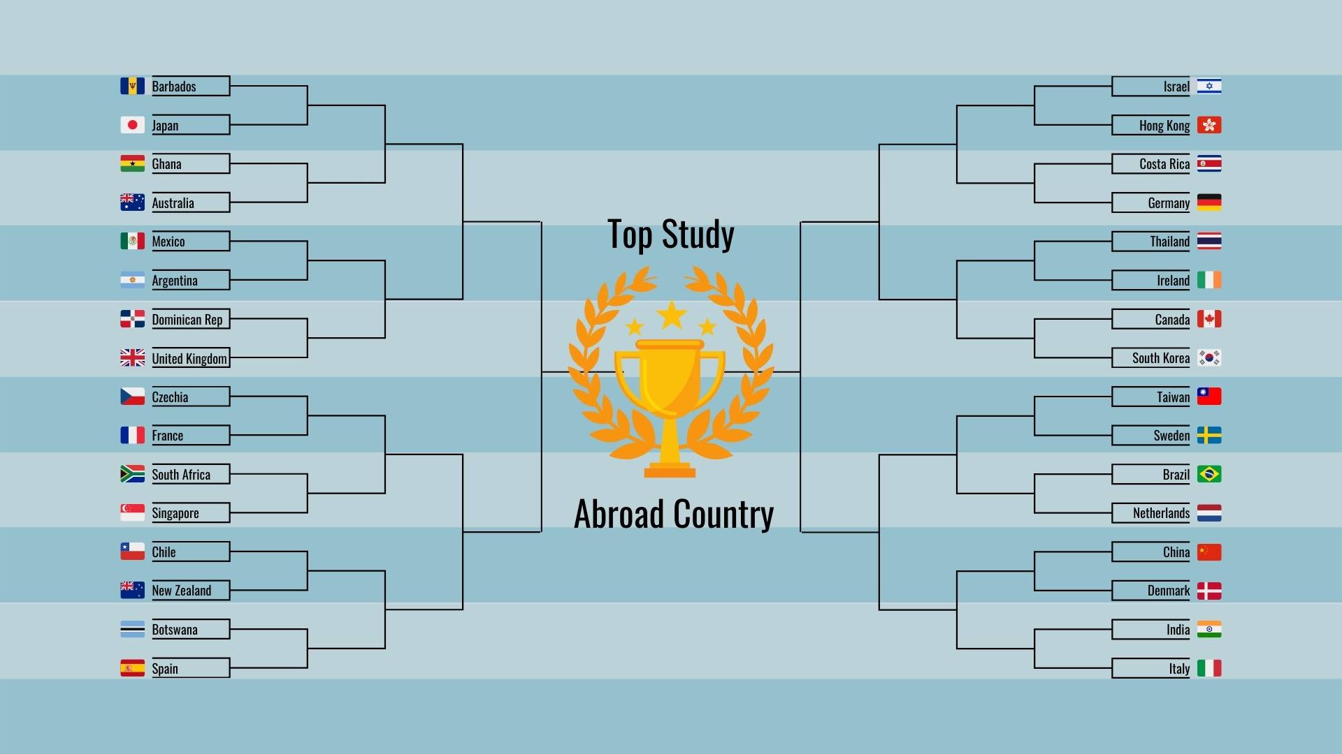 Study Abroad Country Bracket